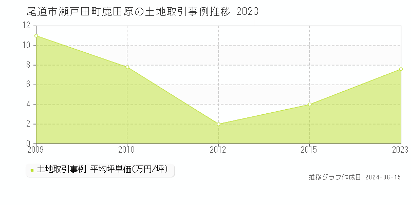 尾道市瀬戸田町鹿田原の土地取引価格推移グラフ 