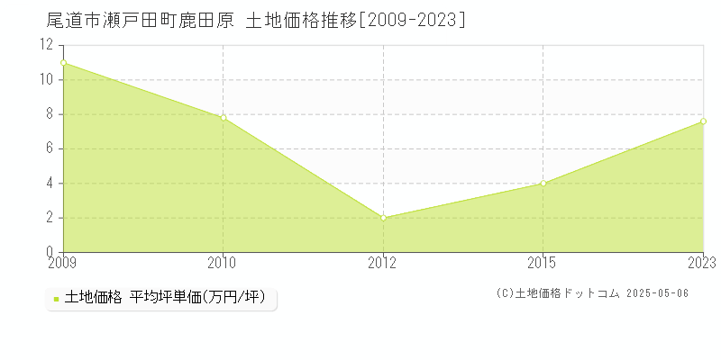瀬戸田町鹿田原(尾道市)の土地価格推移グラフ(坪単価)[2009-2023年]