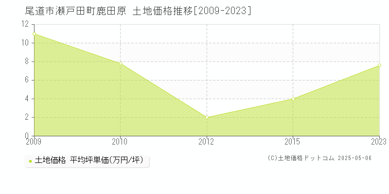 尾道市瀬戸田町鹿田原の土地取引価格推移グラフ 