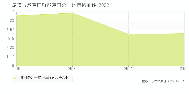 尾道市瀬戸田町瀬戸田の土地価格推移グラフ 