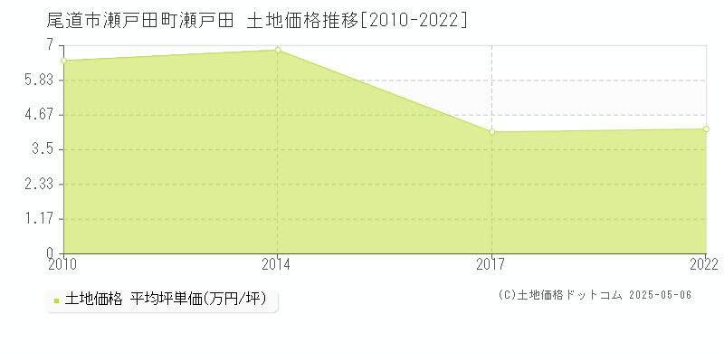 瀬戸田町瀬戸田(尾道市)の土地価格推移グラフ(坪単価)[2010-2022年]