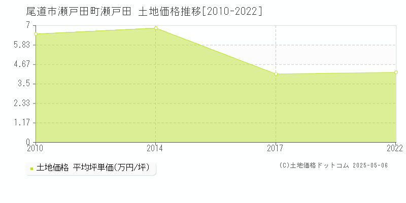 尾道市瀬戸田町瀬戸田の土地価格推移グラフ 