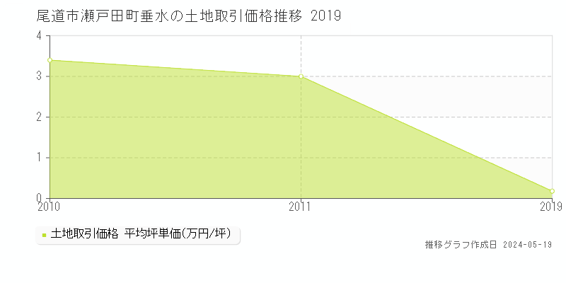 尾道市瀬戸田町垂水の土地価格推移グラフ 