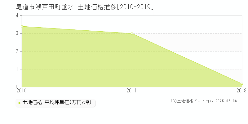 瀬戸田町垂水(尾道市)の土地価格推移グラフ(坪単価)[2010-2019年]