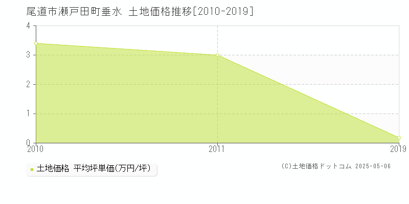 尾道市瀬戸田町垂水の土地価格推移グラフ 