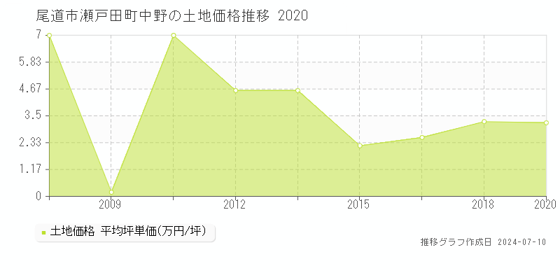 尾道市瀬戸田町中野の土地価格推移グラフ 
