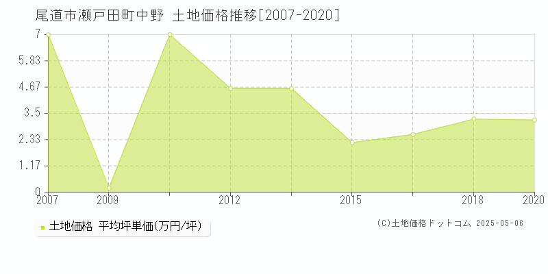 尾道市瀬戸田町中野の土地価格推移グラフ 