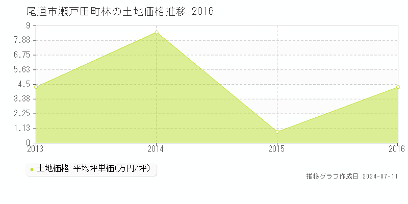 尾道市瀬戸田町林の土地価格推移グラフ 
