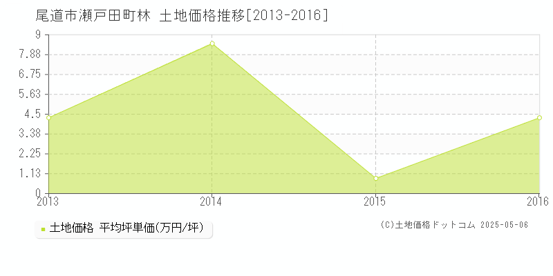 瀬戸田町林(尾道市)の土地価格推移グラフ(坪単価)[2013-2016年]