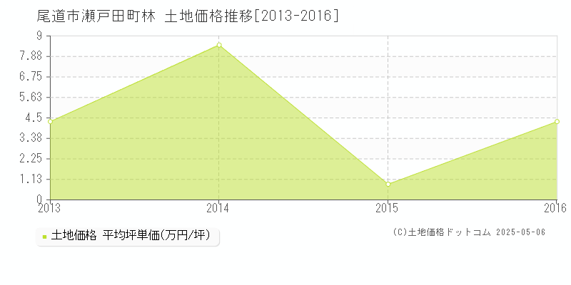 尾道市瀬戸田町林の土地価格推移グラフ 