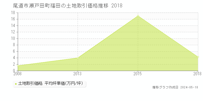 尾道市瀬戸田町福田の土地価格推移グラフ 