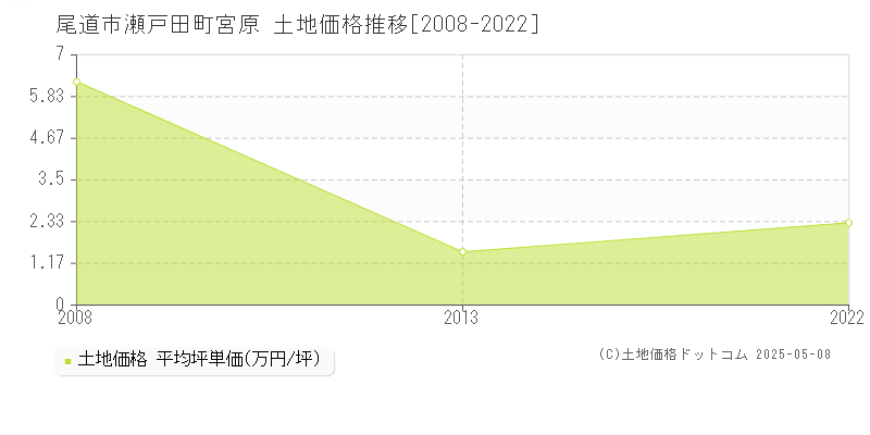 瀬戸田町宮原(尾道市)の土地価格推移グラフ(坪単価)[2008-2022年]