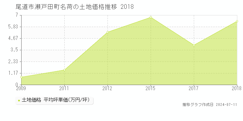 尾道市瀬戸田町名荷の土地取引価格推移グラフ 