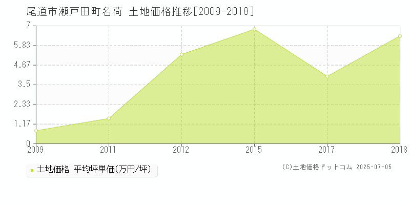 尾道市瀬戸田町名荷の土地価格推移グラフ 