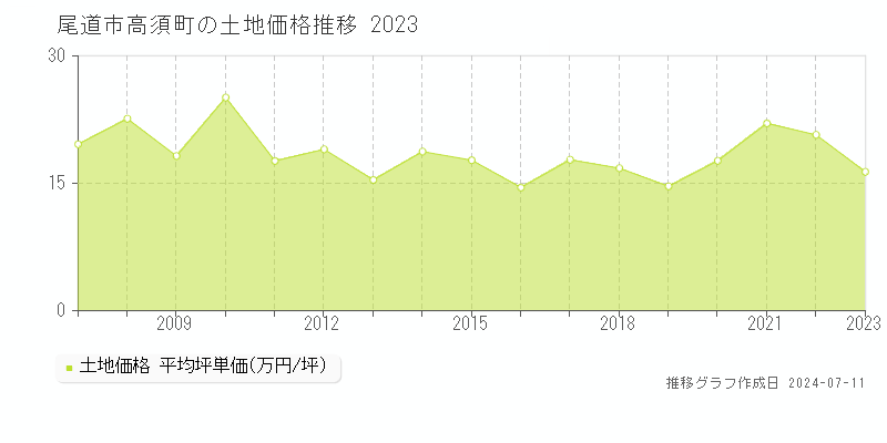 尾道市高須町の土地価格推移グラフ 
