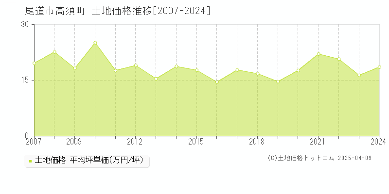 尾道市高須町の土地価格推移グラフ 