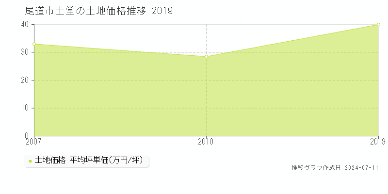 尾道市土堂の土地価格推移グラフ 
