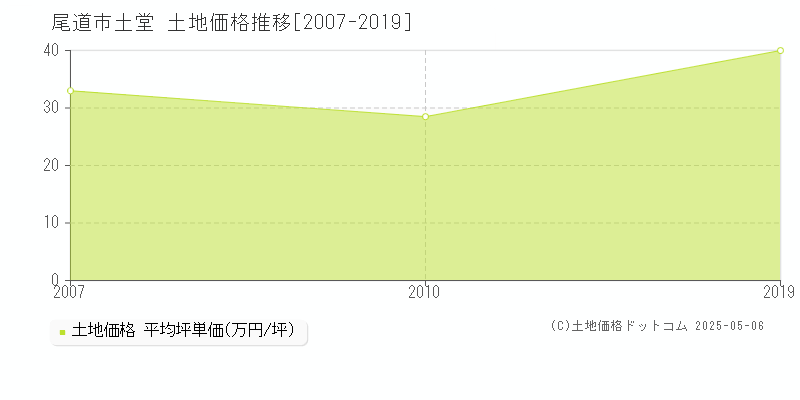 土堂(尾道市)の土地価格推移グラフ(坪単価)[2007-2019年]