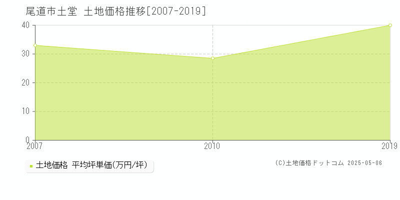 尾道市土堂の土地価格推移グラフ 