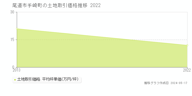 尾道市手崎町の土地価格推移グラフ 
