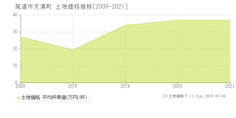 天満町(尾道市)の土地価格推移グラフ(坪単価)[2009-2021年]