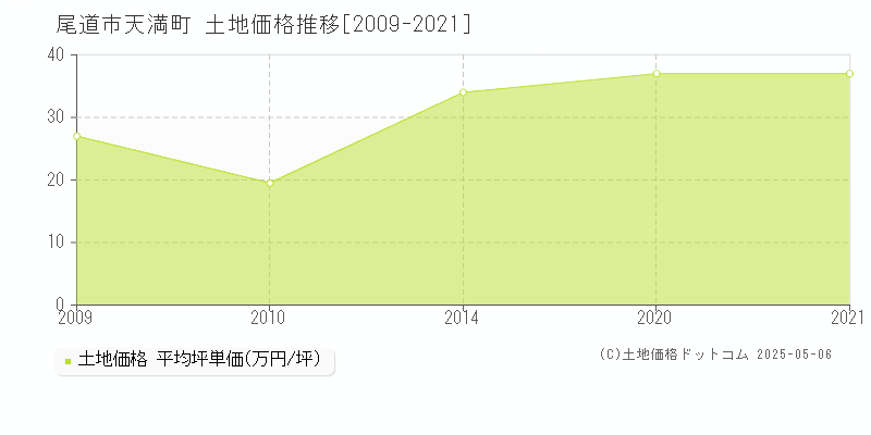 尾道市天満町の土地価格推移グラフ 