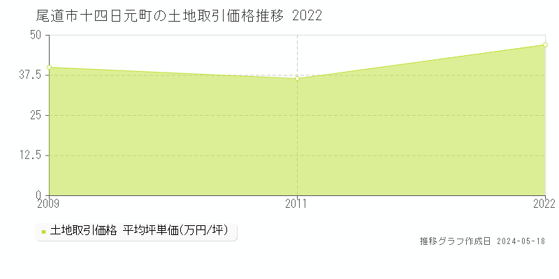 尾道市十四日元町の土地価格推移グラフ 