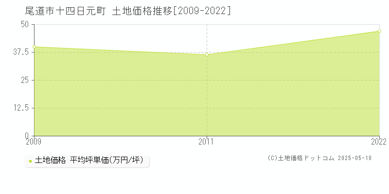 十四日元町(尾道市)の土地価格推移グラフ(坪単価)[2009-2022年]