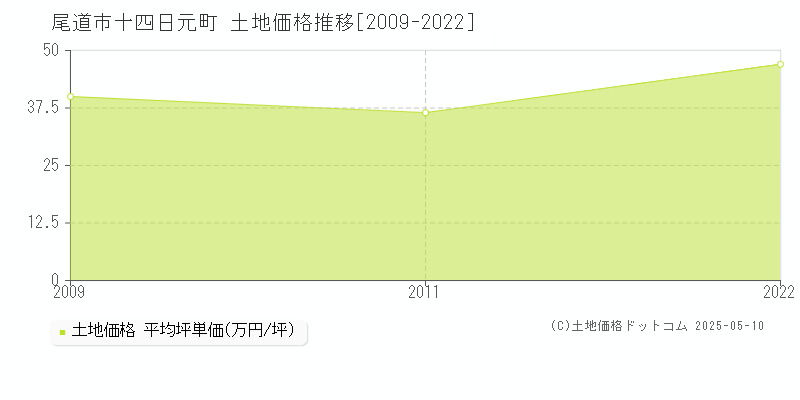 尾道市十四日元町の土地価格推移グラフ 