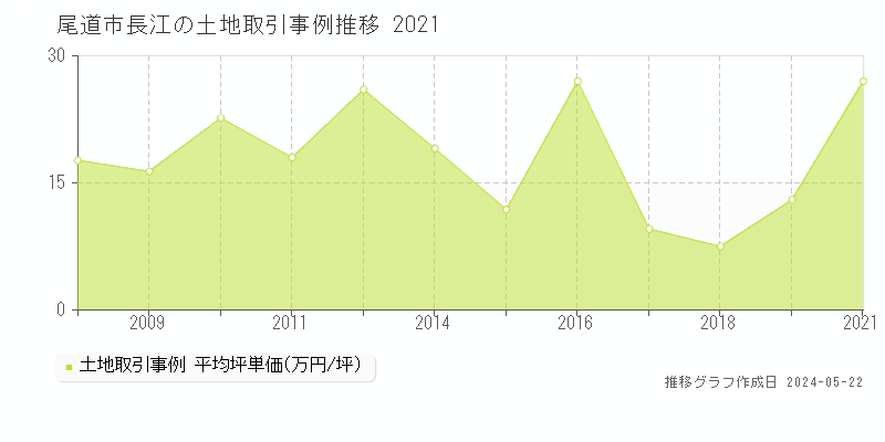 尾道市長江の土地価格推移グラフ 