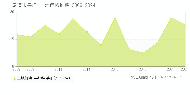 尾道市長江の土地価格推移グラフ 