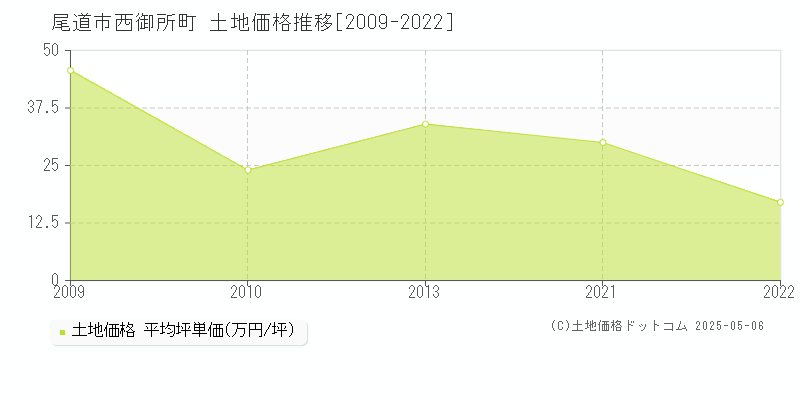 西御所町(尾道市)の土地価格推移グラフ(坪単価)[2009-2022年]