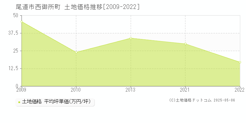 尾道市西御所町の土地価格推移グラフ 