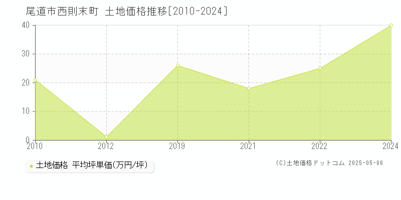 西則末町(尾道市)の土地価格推移グラフ(坪単価)[2010-2024年]