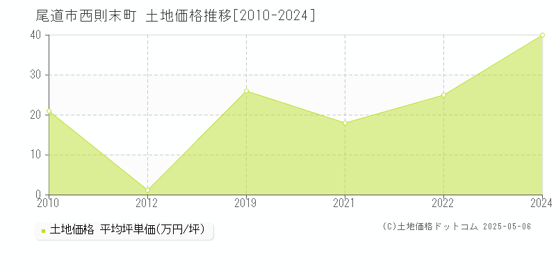 尾道市西則末町の土地価格推移グラフ 