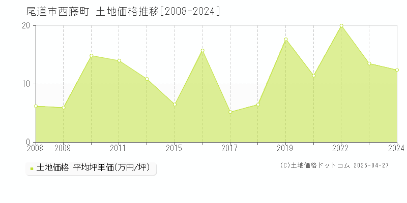 尾道市西藤町の土地価格推移グラフ 