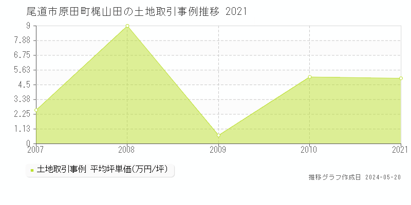 尾道市原田町梶山田の土地取引価格推移グラフ 