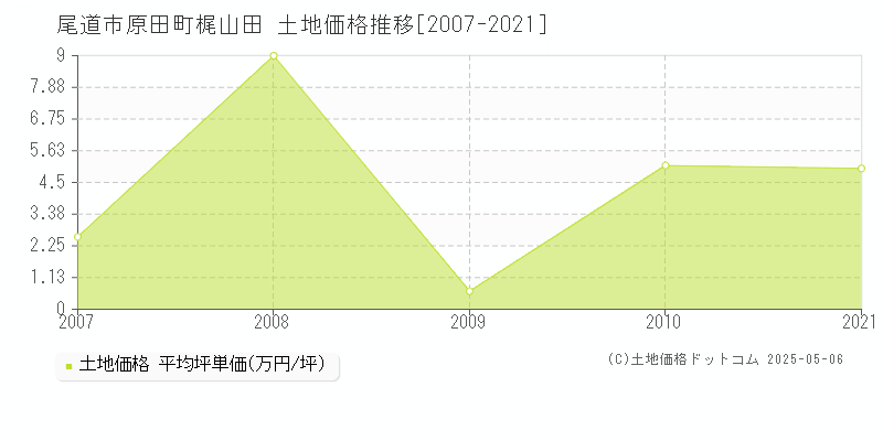 原田町梶山田(尾道市)の土地価格推移グラフ(坪単価)[2007-2021年]