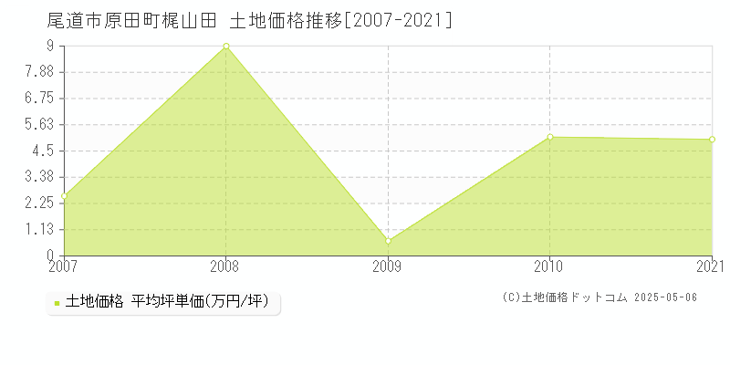 尾道市原田町梶山田の土地価格推移グラフ 