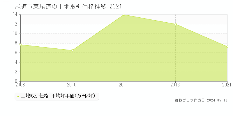 尾道市東尾道の土地取引価格推移グラフ 