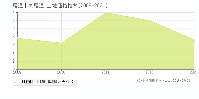 東尾道(尾道市)の土地価格推移グラフ(坪単価)[2008-2021年]
