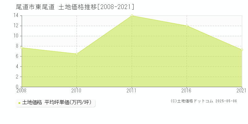 尾道市東尾道の土地価格推移グラフ 