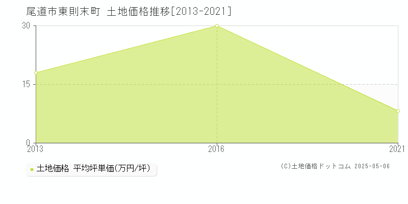 東則末町(尾道市)の土地価格推移グラフ(坪単価)[2013-2021年]