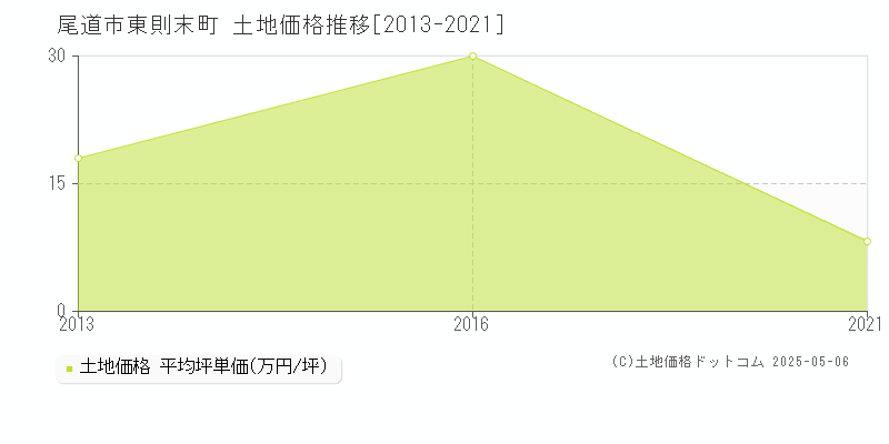 尾道市東則末町の土地価格推移グラフ 