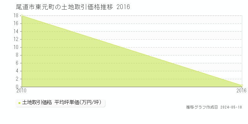 尾道市東元町の土地価格推移グラフ 