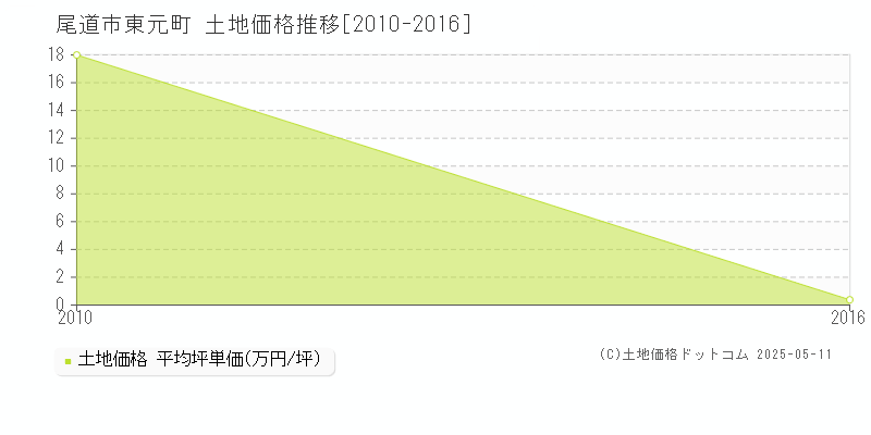 尾道市東元町の土地価格推移グラフ 