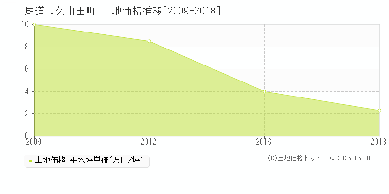 久山田町(尾道市)の土地価格推移グラフ(坪単価)[2009-2018年]