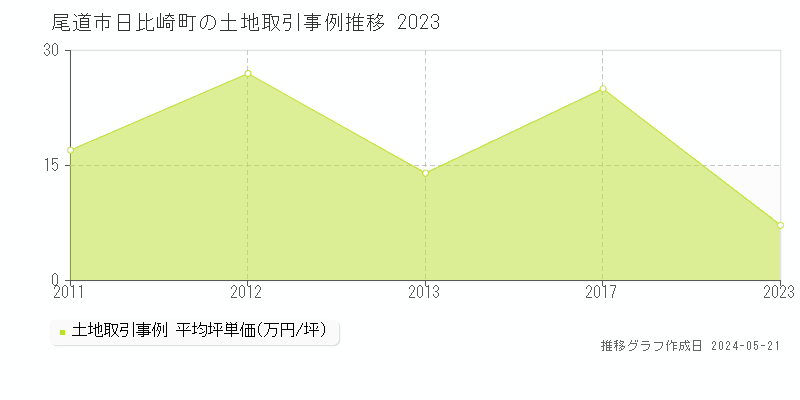 尾道市日比崎町の土地価格推移グラフ 