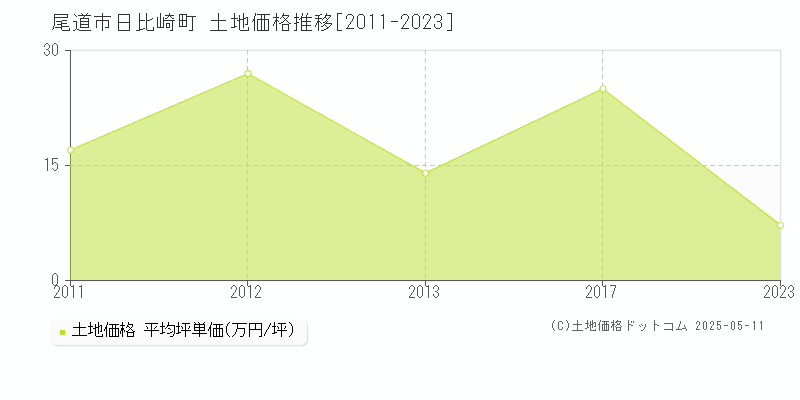 日比崎町(尾道市)の土地価格推移グラフ(坪単価)[2011-2023年]