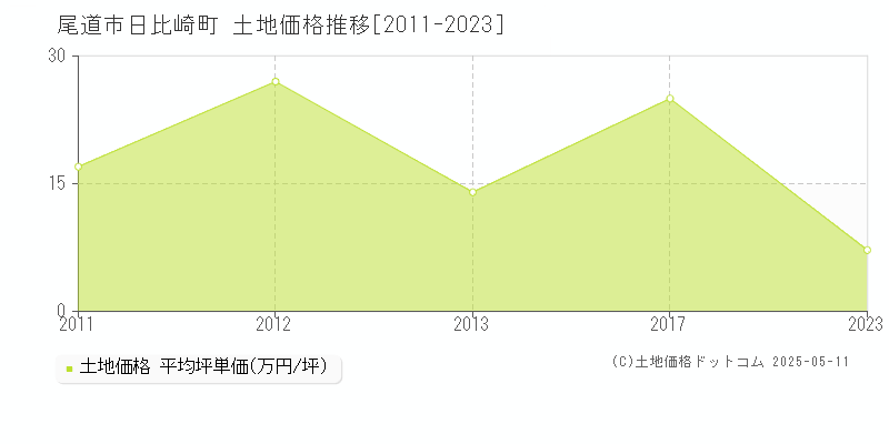 尾道市日比崎町の土地価格推移グラフ 